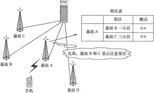 第7章Chapter 7LTE网络——更扁平，更高效 - 图32