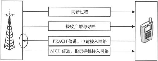 第4章Chapter 4小笨设计的WCDMA网络——在云端的物流公司 - 图40