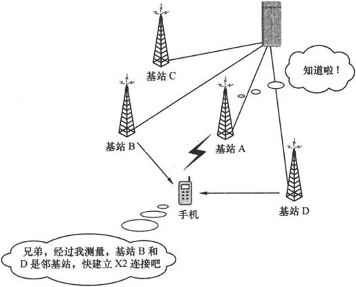 第7章Chapter 7LTE网络——更扁平，更高效 - 图33