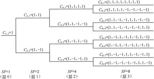 第5章Chapter 5TD-SCDMA，中国造 - 图16