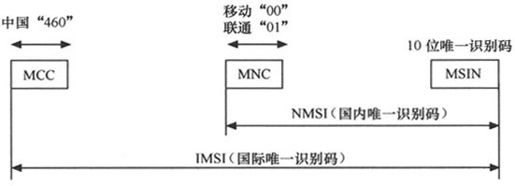 第3章Chapter 3小笨设计的GSM网络——在云端的邮政局 - 图11