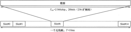 第5章Chapter 5TD-SCDMA，中国造 - 图8