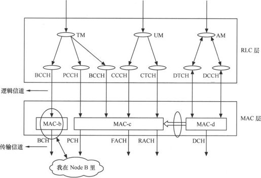 第4章Chapter 4小笨设计的WCDMA网络——在云端的物流公司 - 图48