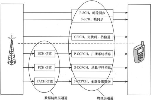第4章Chapter 4小笨设计的WCDMA网络——在云端的物流公司 - 图38