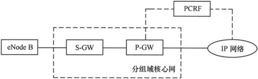 第7章Chapter 7LTE网络——更扁平，更高效 - 图37