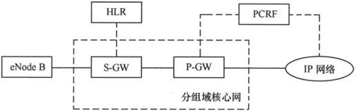 第7章Chapter 7LTE网络——更扁平，更高效 - 图38