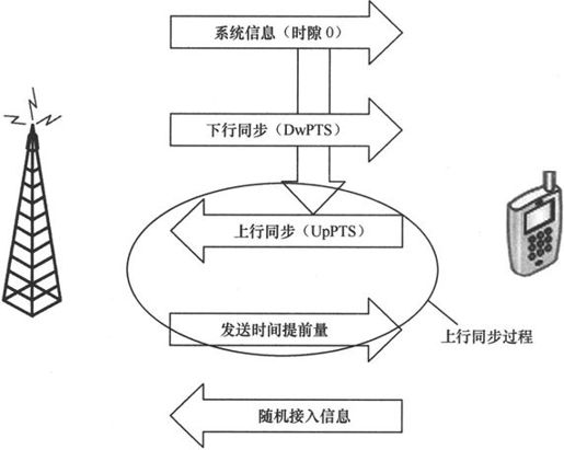 第5章Chapter 5TD-SCDMA，中国造 - 图17