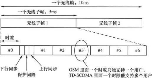 第5章Chapter 5TD-SCDMA，中国造 - 图9