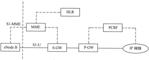 第7章Chapter 7LTE网络——更扁平，更高效 - 图39