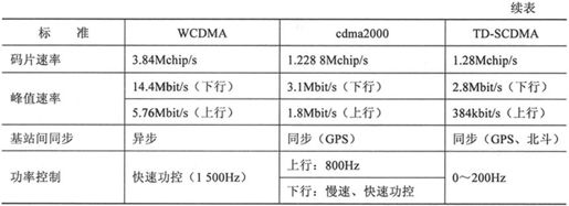 第6章Chapter 6cdma2000，高通最后的独行 - 图3