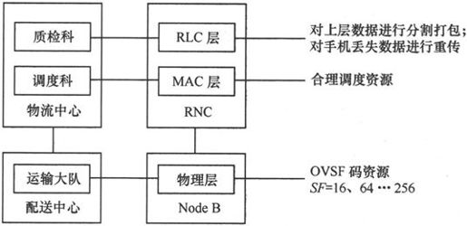 第4章Chapter 4小笨设计的WCDMA网络——在云端的物流公司 - 图20