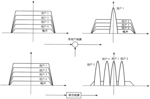第5章Chapter 5TD-SCDMA，中国造 - 图29