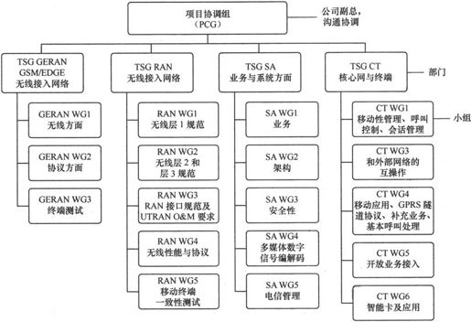 第9章Chapter 9通信界的规则制定者——3GPP - 图3