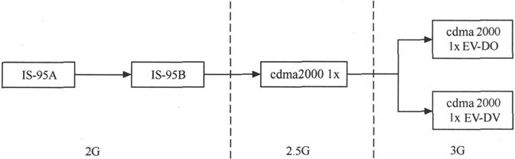 第6章Chapter 6cdma2000，高通最后的独行 - 图4
