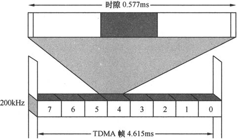 第3章Chapter 3小笨设计的GSM网络——在云端的邮政局 - 图19