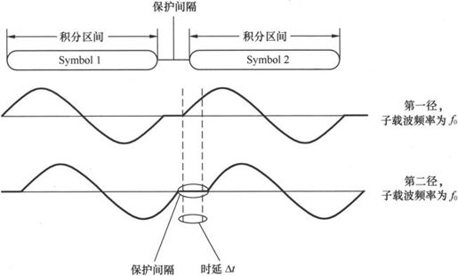 第7章Chapter 7LTE网络——更扁平，更高效 - 图21