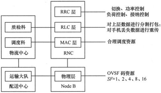 第5章Chapter 5TD-SCDMA，中国造 - 图6