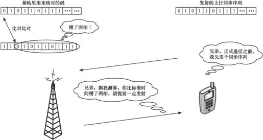 第5章Chapter 5TD-SCDMA，中国造 - 图18