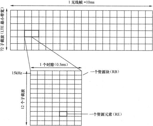 第7章Chapter 7LTE网络——更扁平，更高效 - 图42