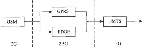 第6章Chapter 6cdma2000，高通最后的独行 - 图5