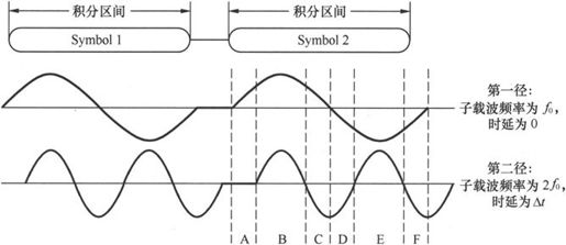 第7章Chapter 7LTE网络——更扁平，更高效 - 图23
