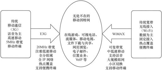 第7章Chapter 7LTE网络——更扁平，更高效 - 图4