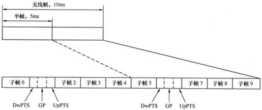 第7章Chapter 7LTE网络——更扁平，更高效 - 图44