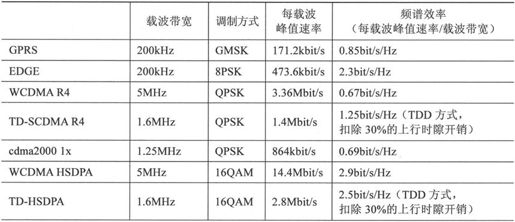 第7章Chapter 7LTE网络——更扁平，更高效 - 图25