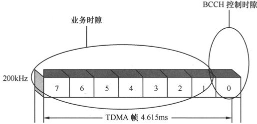 第3章Chapter 3小笨设计的GSM网络——在云端的邮政局 - 图20