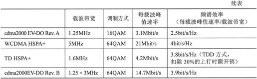 第7章Chapter 7LTE网络——更扁平，更高效 - 图26