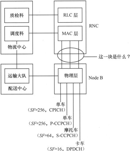 第4章Chapter 4小笨设计的WCDMA网络——在云端的物流公司 - 图44