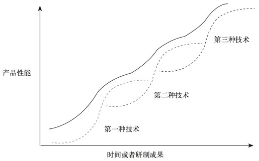 第八章 倾听科技之声 - 图7