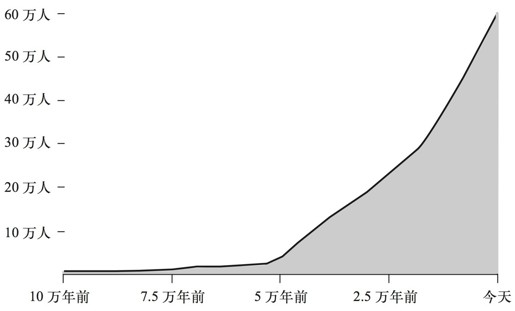 第二章 发明我们自己 - 图1