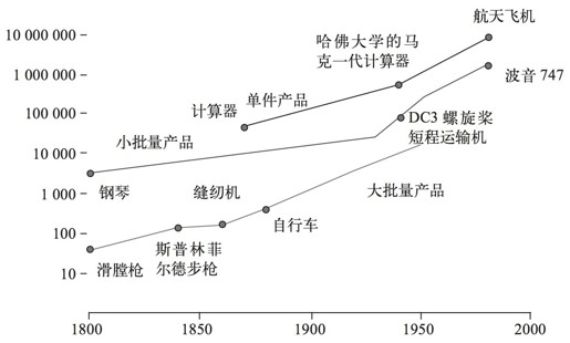 第十三章 科技的轨迹 - 图2