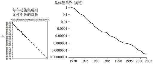 第八章 倾听科技之声 - 图2