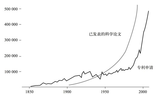 第十三章 科技的轨迹 - 图4