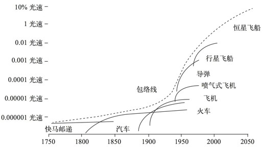 第八章 倾听科技之声 - 图1
