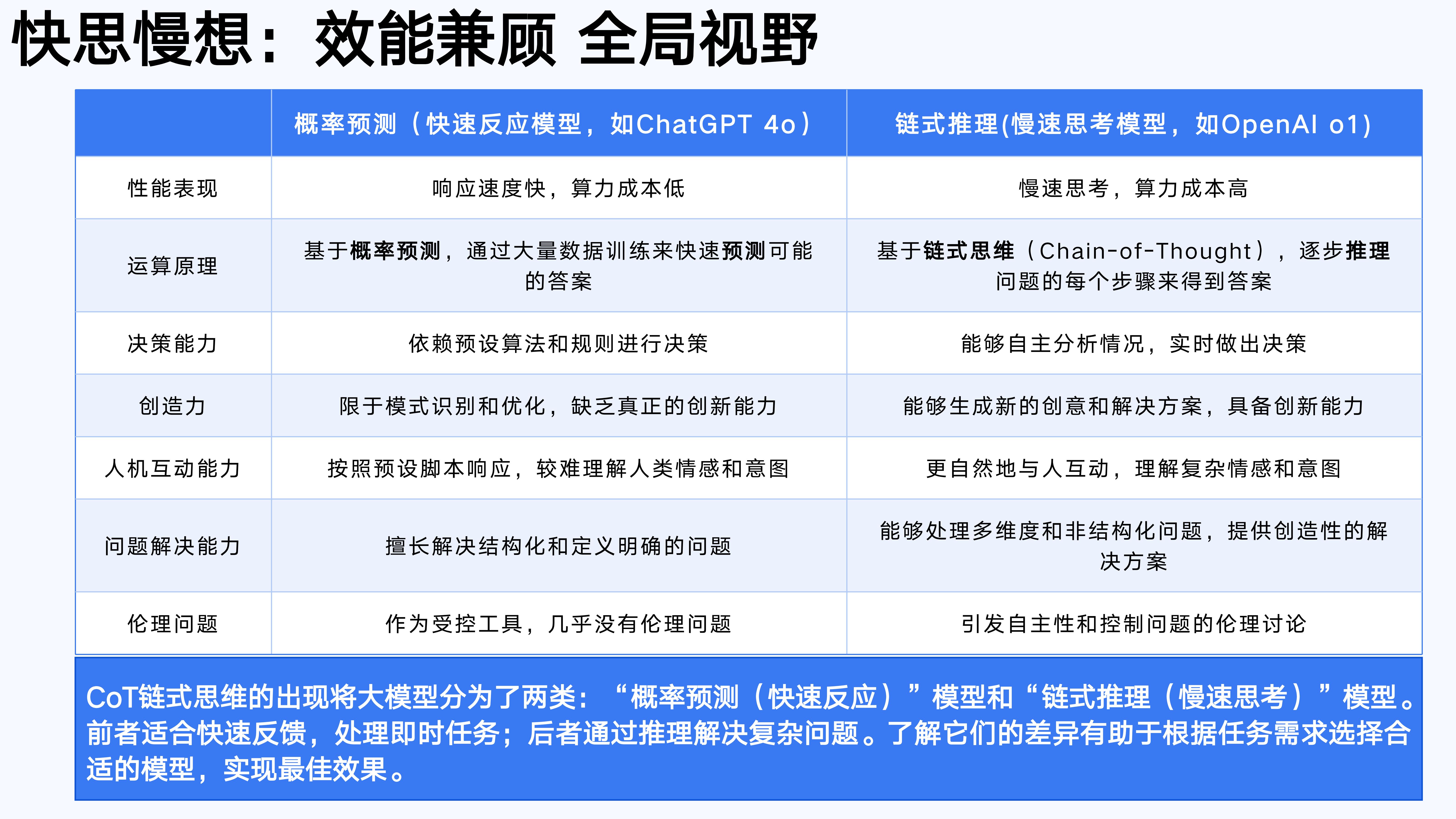 快思慢想：效能兼顾 全局视野