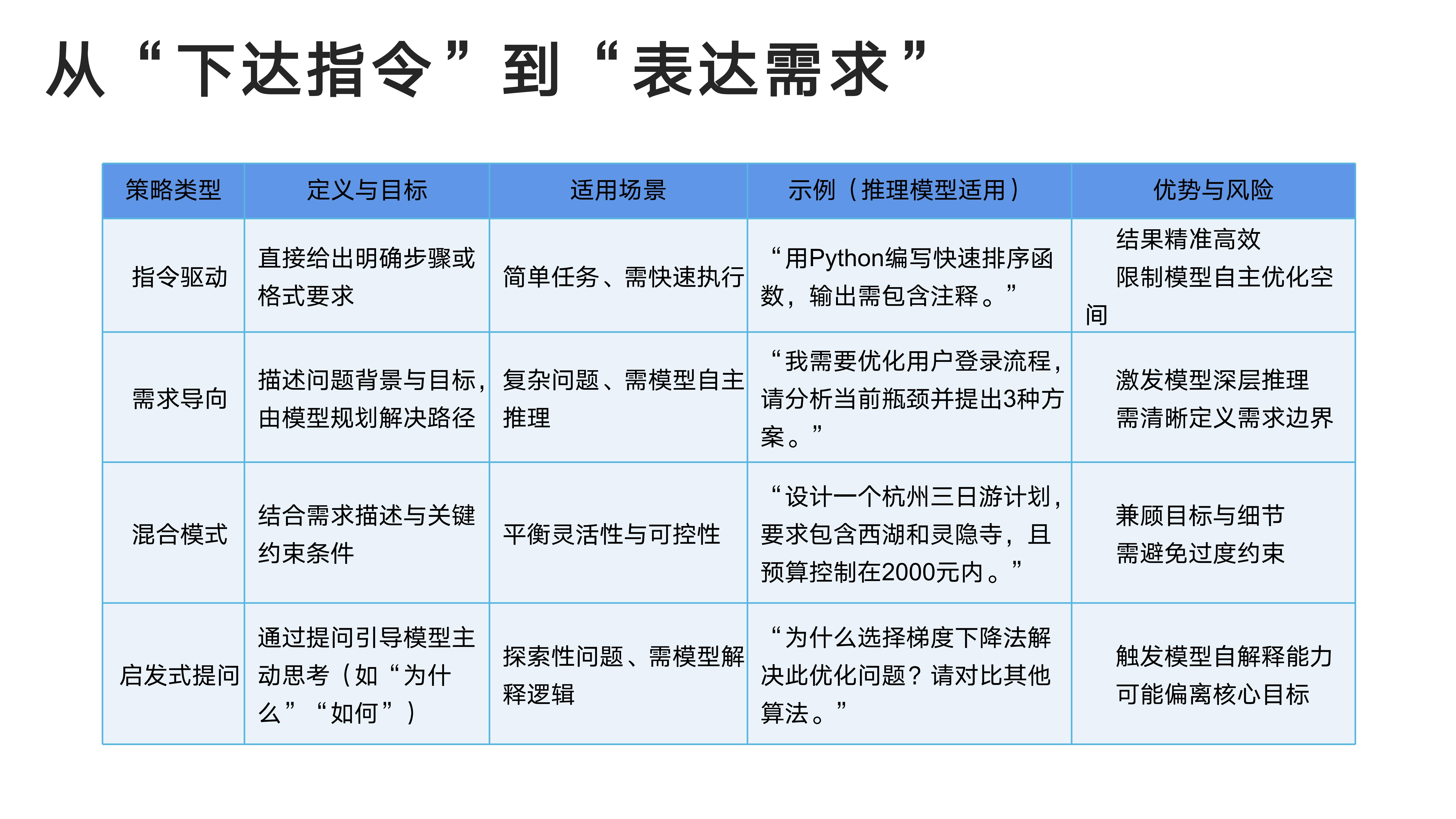 从“下达指令”到“表达需求”