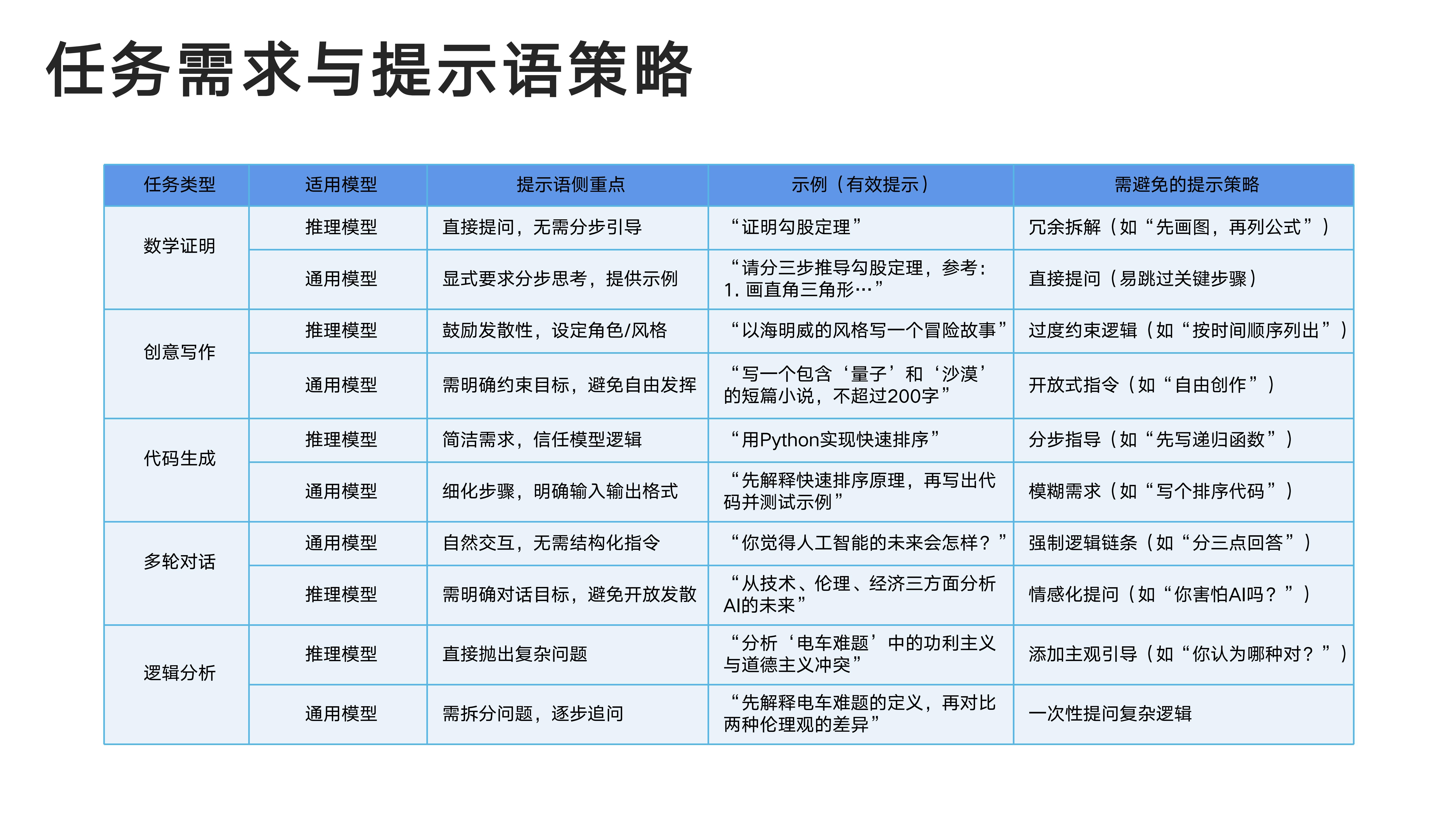 任务需求与提示语策略