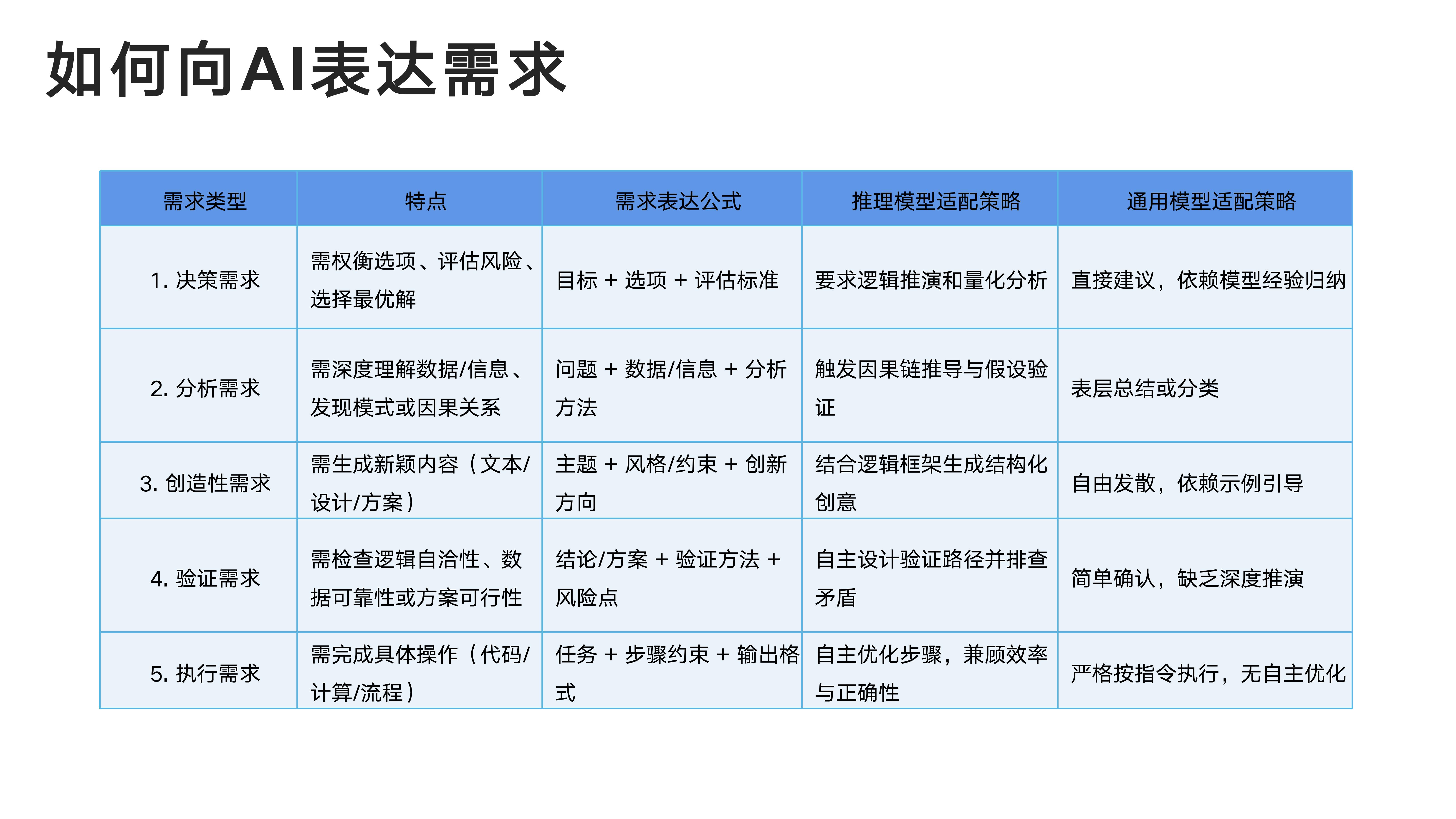 如何向AI表达需求