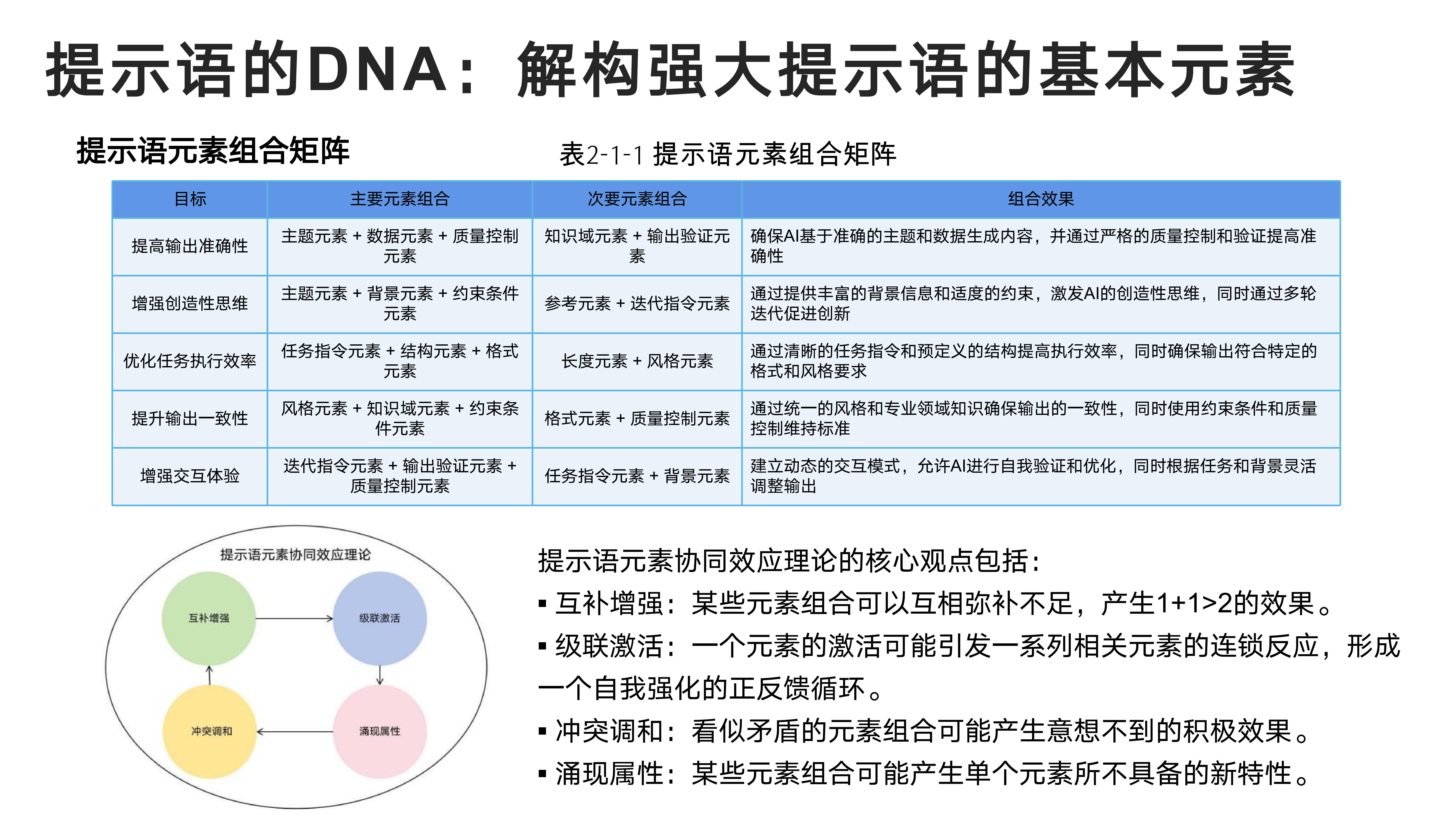 提示语的DNA：解构强大提示语的基本元素