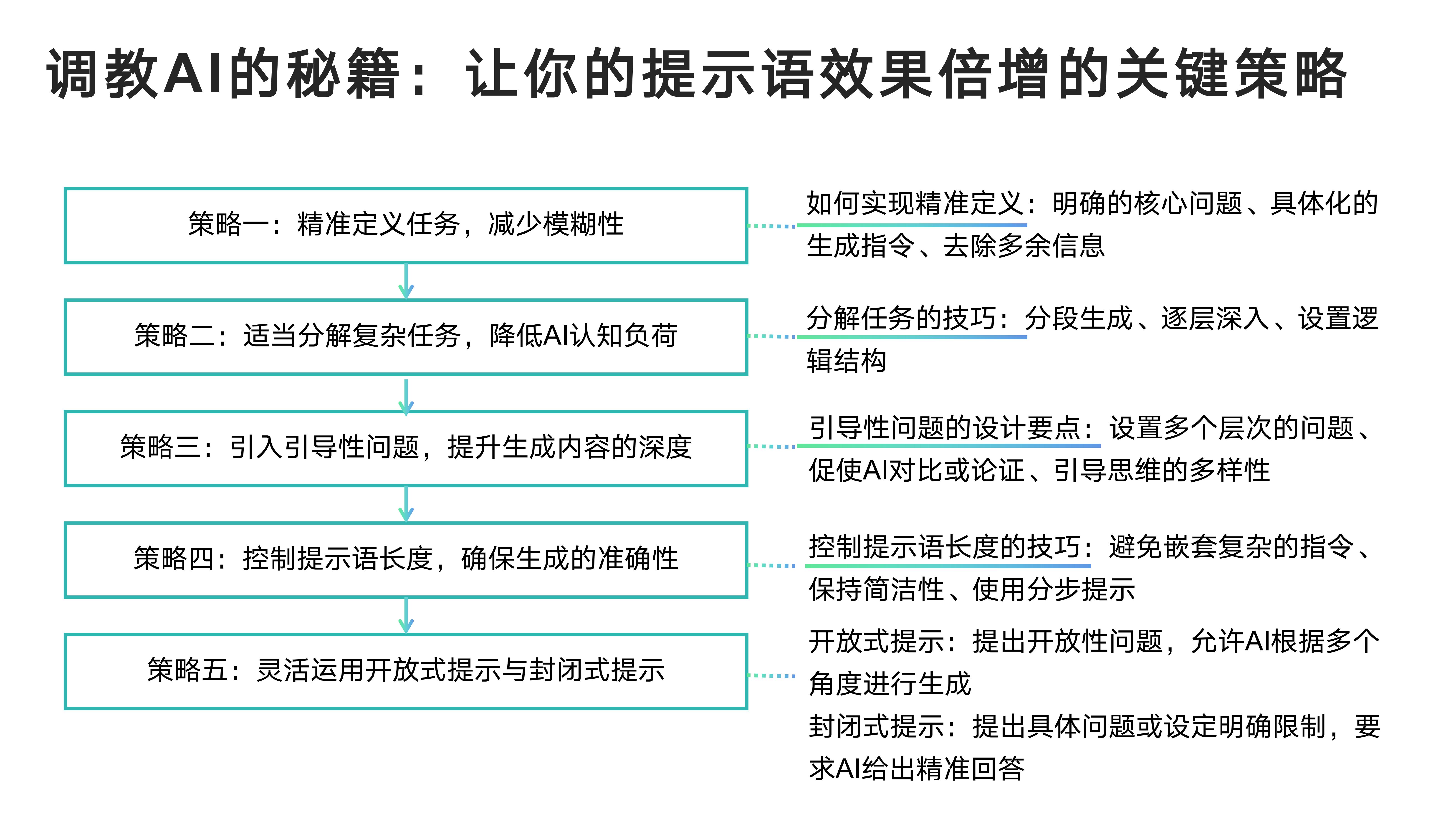 调教AI的秘籍：让你的提示语效果倍增的关键策略