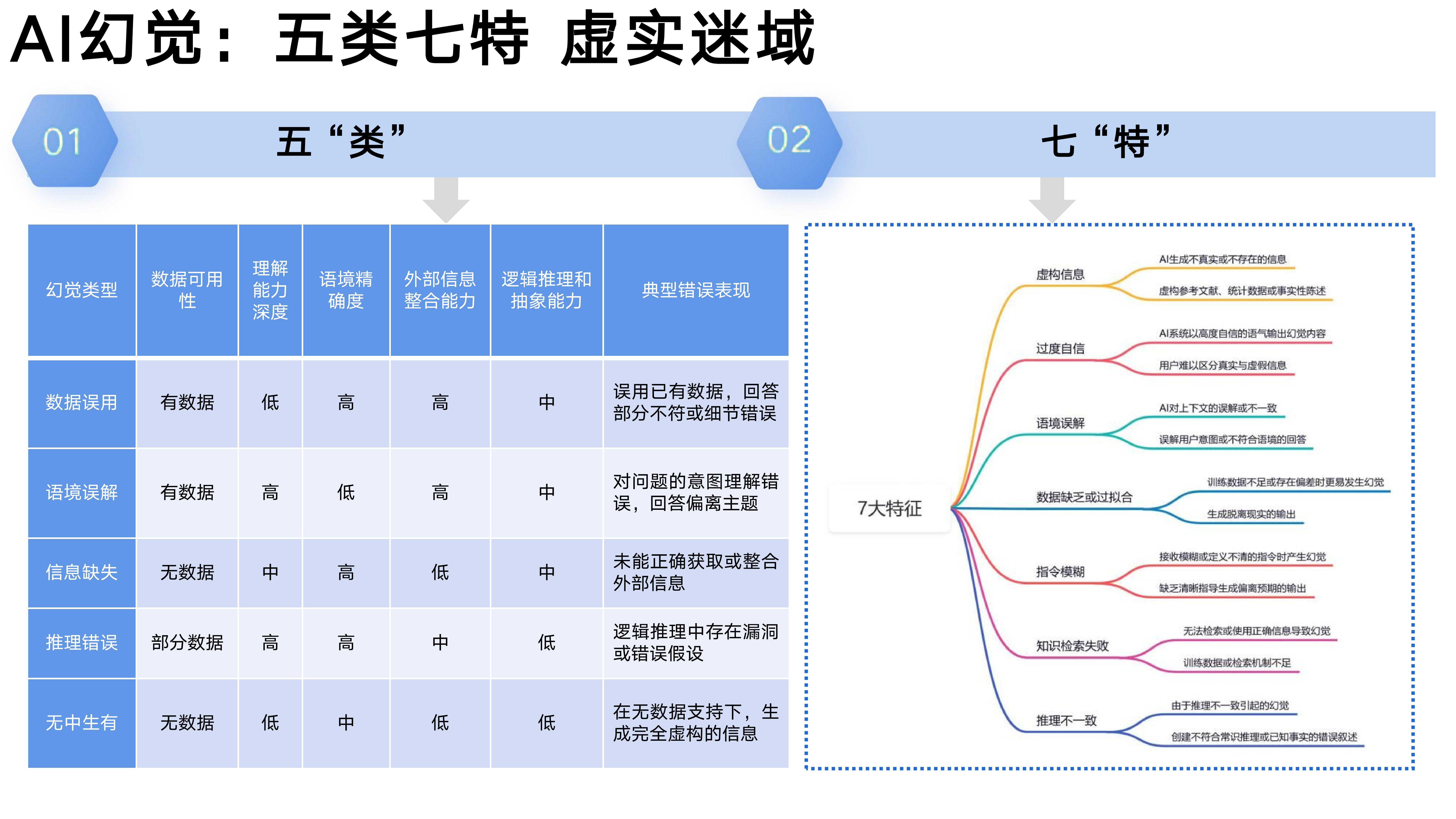 AI幻觉：五类七特 虚实迷域