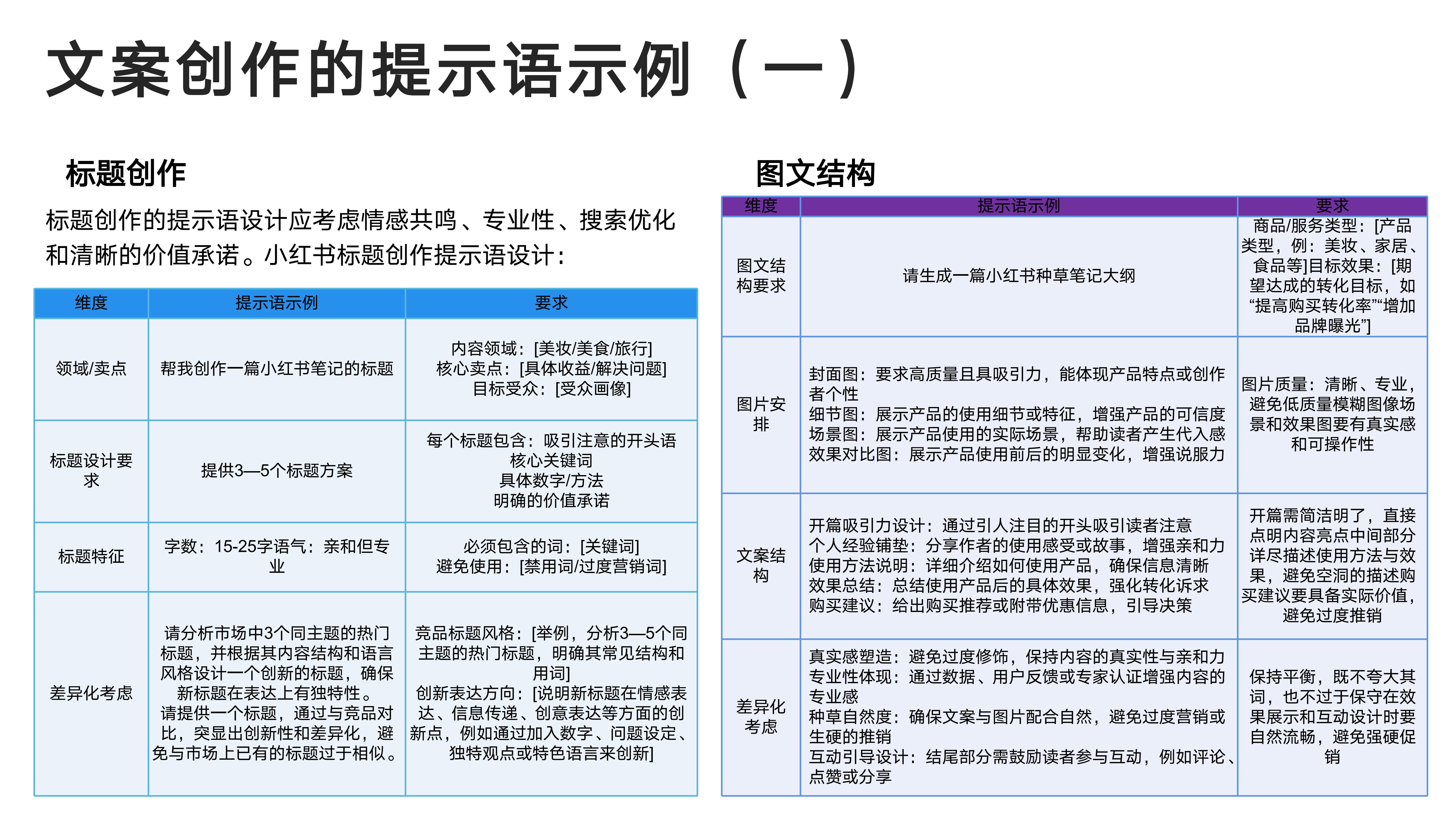 文案创作的提示语示例（一）