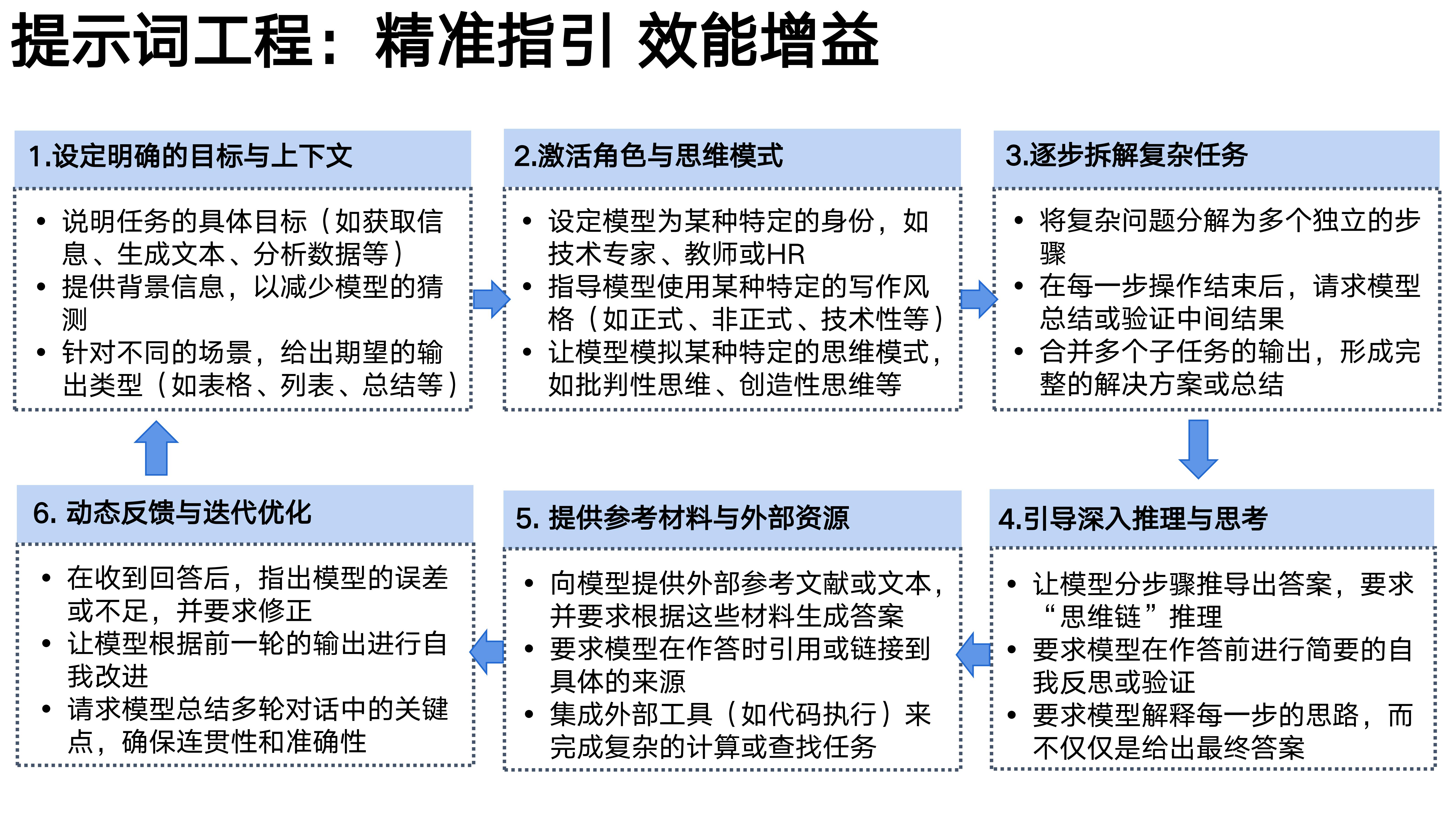 提示词工程：精准指引 效能增益