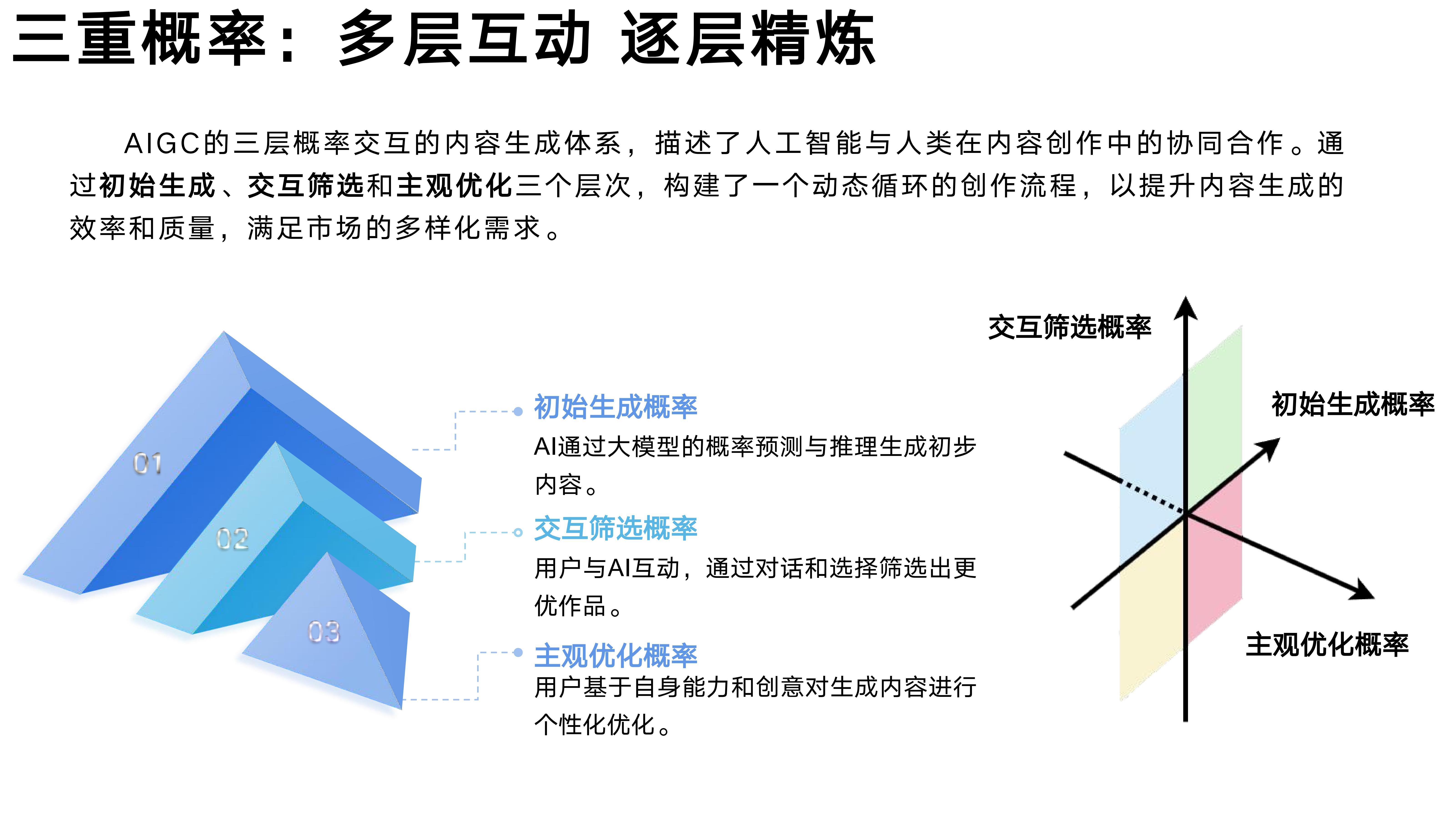 三重概率：多层互动 逐层精炼