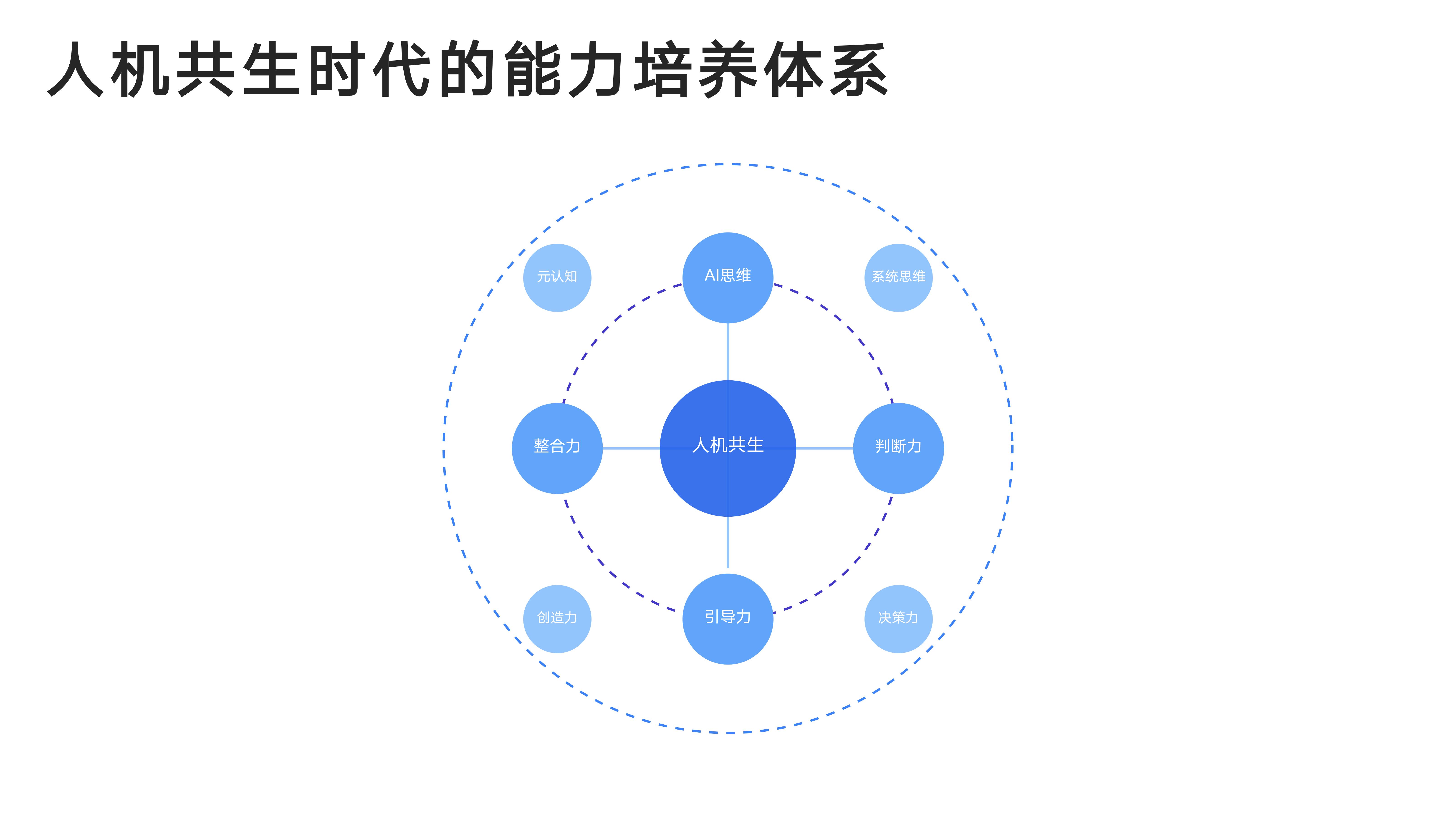 人机共生时代的能力培养体系