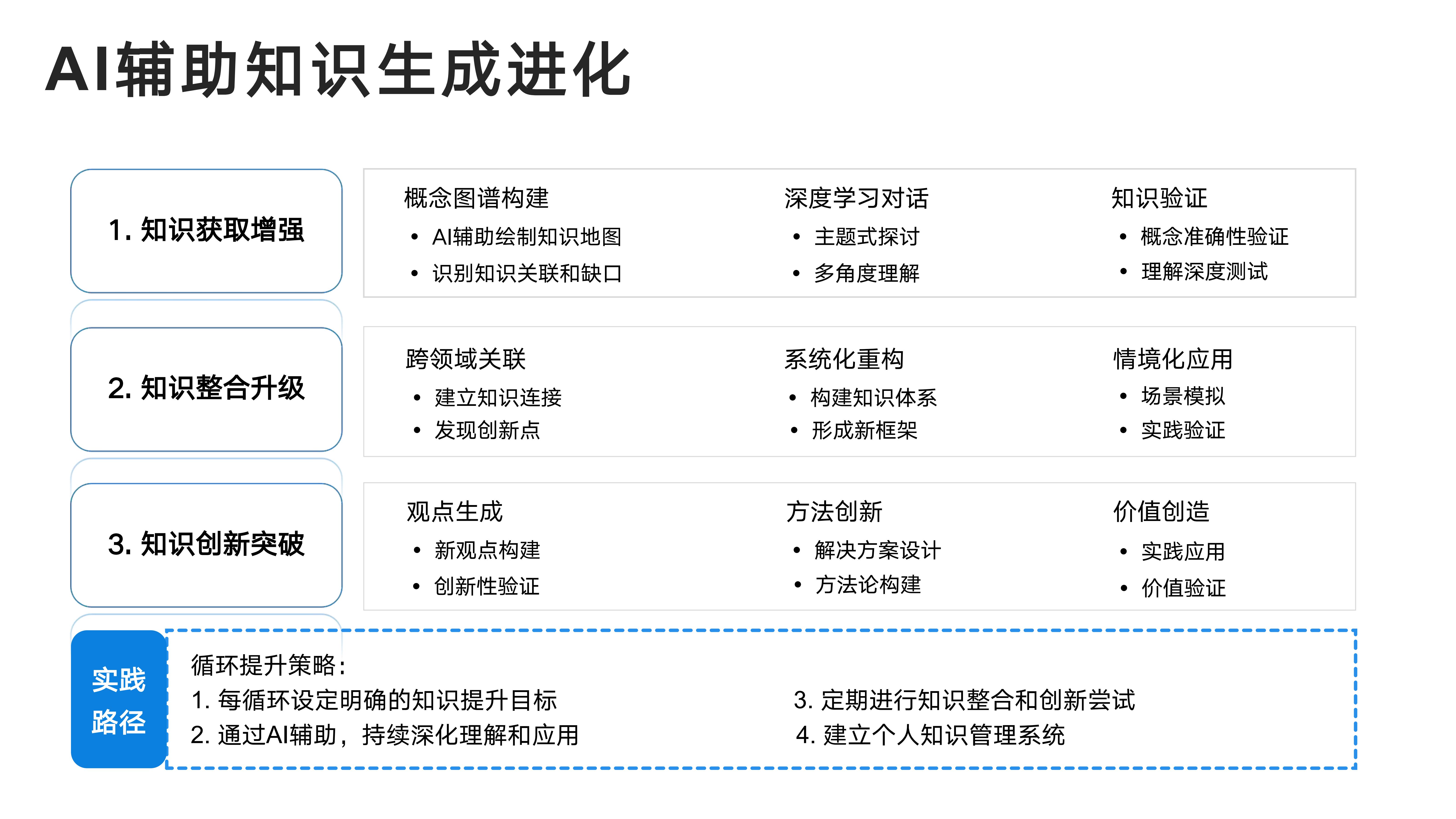 AI辅助知识生成进化