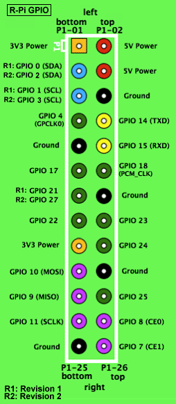 GPIO